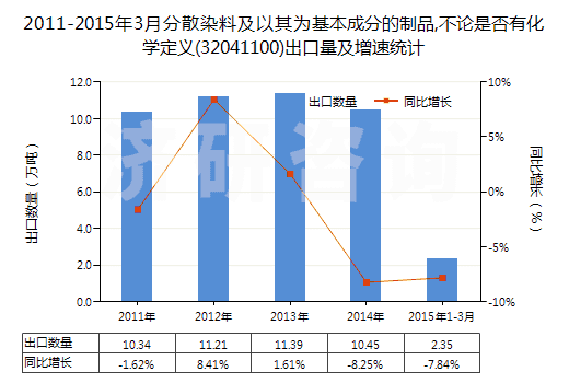 2011-2015年3月分散染料及以其為基本成分的制品,不論是否有化學定義(32041100)出口量及增速統(tǒng)計